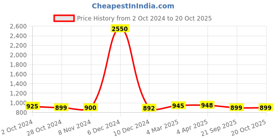 myntra.com Sanganeri Print Leheriya Pure Cotton Bagru Saree sanganeri print Price History Graph from 2 Oct 2024 to 19 Oct 2025