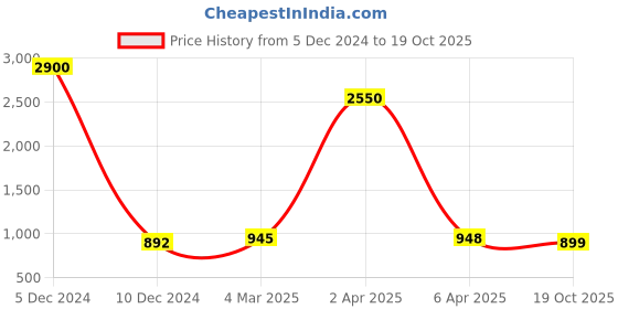 myntra.com Sanganeri Print Leheriya Pure Cotton Bagru Saree sanganeri print Price History Graph from 5 Dec 2024 to 19 Oct 2025