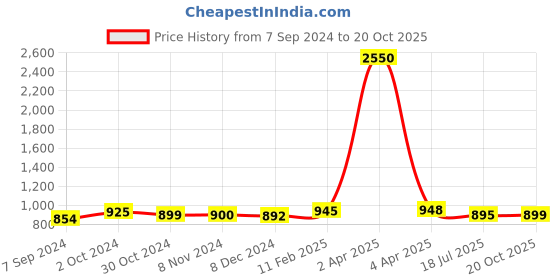myntra.com Sanganeri Print Leheriya Pure Cotton Bandhani Saree sanganeri print Price History Graph from 7 Sep 2024 to 20 Oct 2025