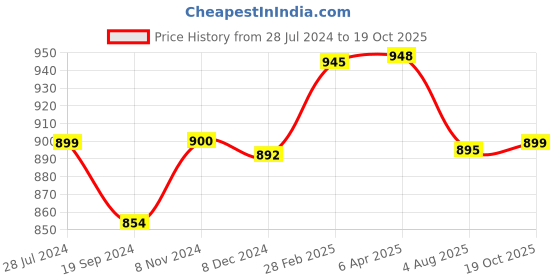 myntra.com Sanganeri Print Leheriya Pure Cotton Block Print Saree sanganeri print Price History Graph from 28 Jul 2024 to 19 Oct 2025