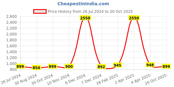 myntra.com Sanganeri Print Leheriya Pure Cotton Block Print Saree sanganeri print Price History Graph from 26 Jul 2024 to 20 Oct 2025