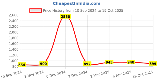 myntra.com Sanganeri Print Leheriya Pure Cotton Leheriya Saree sanganeri print Price History Graph from 10 Sep 2024 to 19 Oct 2025