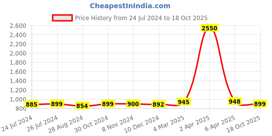 myntra.com Sanganeri Print Mulmul Cotton Block Print Saree sanganeri print Price History Graph from 24 Jul 2024 to 18 Oct 2025