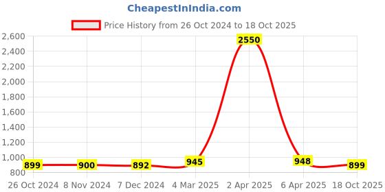 myntra.com Sanganeri Print Mulmul Cotton Block Print Saree sanganeri print Price History Graph from 26 Oct 2024 to 18 Oct 2025