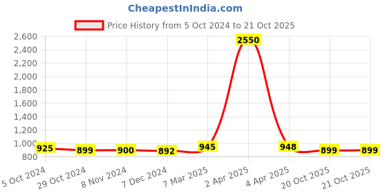 myntra.com Sanganeri Print Ombre Pure Cotton Block Print Saree sanganeri print Price History Graph from 5 Oct 2024 to 20 Oct 2025