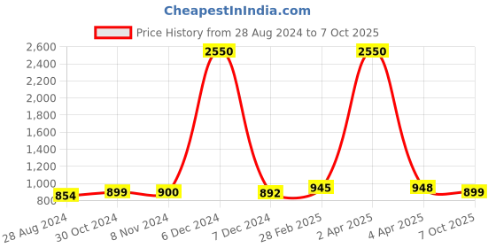 myntra.com Sanganeri Print Polka Dot Mulmul Cotton Block Print Saree sanganeri print Price History Graph from 28 Aug 2024 to 7 Oct 2025