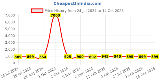 myntra.com Sanganeri Print Polka Dot Printed Pure Cotton Bagru Saree sanganeri print Price History Graph from 24 Jul 2024 to 14 Oct 2025