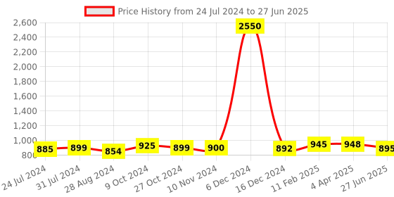 myntra.com Sanganeri Print Polka Dot Printed Pure Cotton Block Print Saree sanganeri print Price History Graph from 24 Jul 2024 to 27 Jun 2025