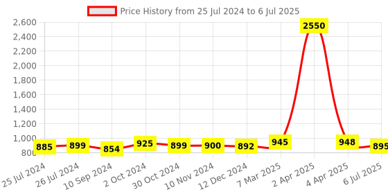 myntra.com Sanganeri Print Polka Dot Printed Pure Cotton Block Print Saree sanganeri print Price History Graph from 25 Jul 2024 to 6 Jul 2025
