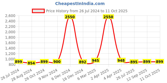 myntra.com Sanganeri Print Polka Dot Printed Pure Cotton Block Print Saree sanganeri print Price History Graph from 26 Jul 2024 to 11 Oct 2025