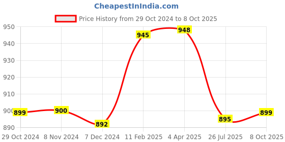 myntra.com Sanganeri Print Polka Dot Printed Pure Cotton Block Print Saree sanganeri print Price History Graph from 29 Oct 2024 to 8 Oct 2025