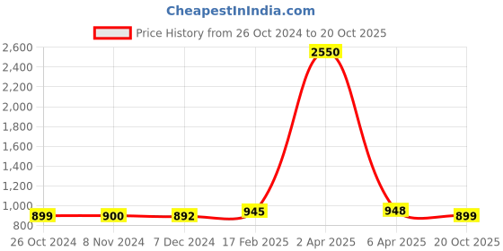 myntra.com Sanganeri Print Polka Dot Printed Pure Cotton Ikat Saree sanganeri print Price History Graph from 26 Oct 2024 to 20 Oct 2025