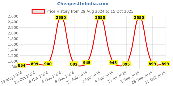 myntra.com Sanganeri Print Polka Dot Pure Cotton Bagru Saree sanganeri print Price History Graph from 29 Aug 2024 to 14 Oct 2025