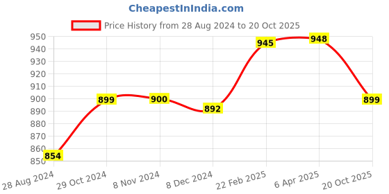 myntra.com Sanganeri Print Polka Dot Pure Cotton Bagru Saree sanganeri print Price History Graph from 28 Aug 2024 to 20 Oct 2025