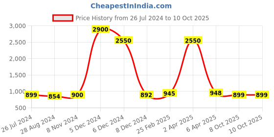 myntra.com Sanganeri Print Polka Dot Pure Cotton Bagru Saree sanganeri print Price History Graph from 26 Jul 2024 to 10 Oct 2025