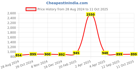 myntra.com Sanganeri Print Polka Dot Pure Cotton Block Print Saree sanganeri print Price History Graph from 28 Aug 2024 to 8 Oct 2025
