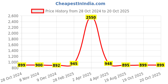 myntra.com Sanganeri Print Polka Dot Pure Cotton Block Print Saree sanganeri print Price History Graph from 28 Oct 2024 to 20 Oct 2025