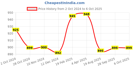 myntra.com Sanganeri Print Polka Dot Pure Cotton Block Print Saree sanganeri print Price History Graph from 2 Oct 2024 to 5 Oct 2025