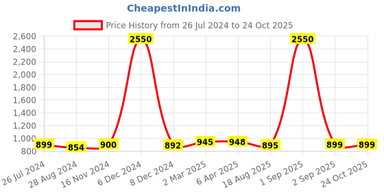 myntra.com Sanganeri Print Print Ethnic Motifs Pure Cotton Block Print Saree sanganeri print Price History Graph from 26 Jul 2024 to 24 Oct 2025