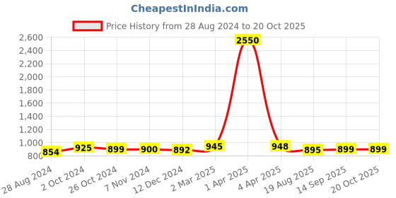 myntra.com Sanganeri Print Pure Cotton Bagru Saree sanganeri print Price History Graph from 28 Aug 2024 to 20 Oct 2025