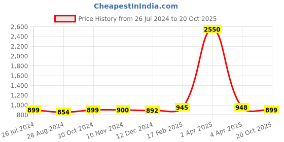 myntra.com Sanganeri Print Pure Cotton Bagru Saree sanganeri print Price History Graph from 26 Jul 2024 to 20 Oct 2025