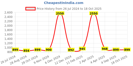 myntra.com Sanganeri Print Pure Cotton Bagru Saree sanganeri print Price History Graph from 26 Jul 2024 to 18 Oct 2025