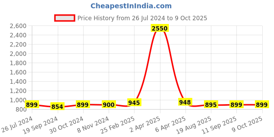 myntra.com Sanganeri Print Pure Cotton Bagru Saree sanganeri print Price History Graph from 26 Jul 2024 to 9 Oct 2025