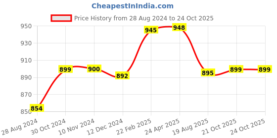 myntra.com Sanganeri Print Pure Cotton Bagru Saree sanganeri print Price History Graph from 28 Aug 2024 to 24 Oct 2025