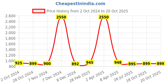 myntra.com Sanganeri Print Pure Cotton Bandhani Saree sanganeri print Price History Graph from 2 Oct 2024 to 20 Oct 2025
