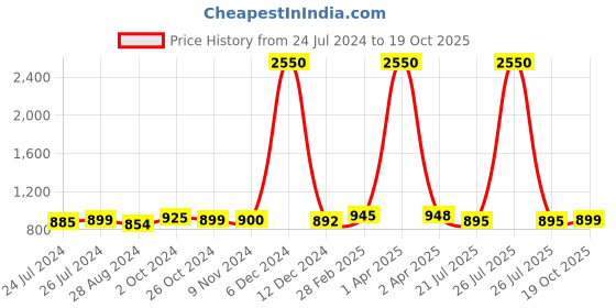 myntra.com Sanganeri Print Pure Cotton Block Print Saree sanganeri print Price History Graph from 24 Jul 2024 to 19 Oct 2025