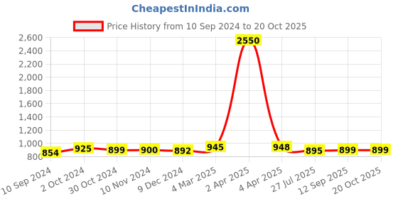 myntra.com Sanganeri Print Pure Cotton Block Print Saree sanganeri print Price History Graph from 10 Sep 2024 to 20 Oct 2025