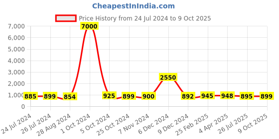 myntra.com Sanganeri Print Pure Cotton Block Print Saree sanganeri print Price History Graph from 24 Jul 2024 to 9 Oct 2025