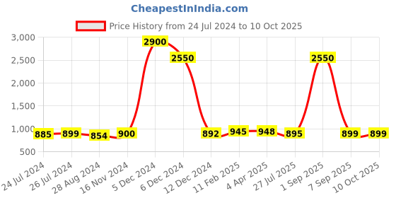 myntra.com Sanganeri Print Pure Cotton Block Print Saree sanganeri print Price History Graph from 24 Jul 2024 to 10 Oct 2025