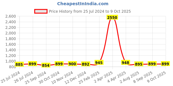 myntra.com Sanganeri Print Pure Cotton Block Print Saree sanganeri print Price History Graph from 25 Jul 2024 to 9 Oct 2025