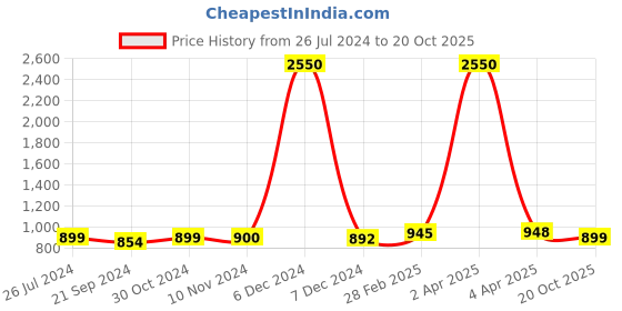 myntra.com Sanganeri Print Pure Cotton Block Print Saree sanganeri print Price History Graph from 26 Jul 2024 to 20 Oct 2025