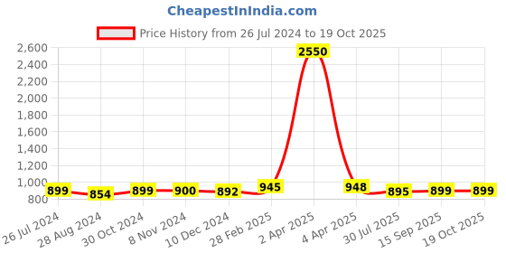 myntra.com Sanganeri Print Pure Cotton Block Print Saree sanganeri print Price History Graph from 26 Jul 2024 to 19 Oct 2025