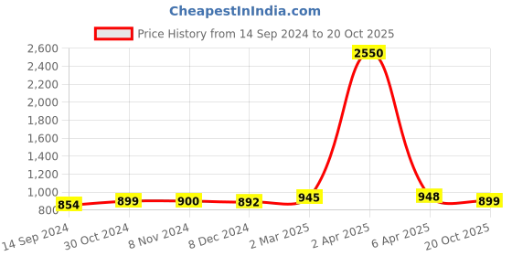 myntra.com Sanganeri Print Pure Cotton Block Print Saree sanganeri print Price History Graph from 14 Sep 2024 to 20 Oct 2025