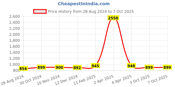 myntra.com Sanganeri Print Pure Cotton Block Print Saree sanganeri print Price History Graph from 28 Aug 2024 to 6 Oct 2025