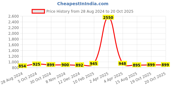 myntra.com Sanganeri Print Pure Cotton Block Print Saree sanganeri print Price History Graph from 28 Aug 2024 to 20 Oct 2025