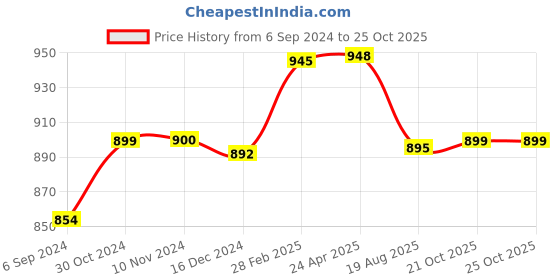 myntra.com Sanganeri Print Pure Cotton Block Print Saree sanganeri print Price History Graph from 6 Sep 2024 to 24 Oct 2025