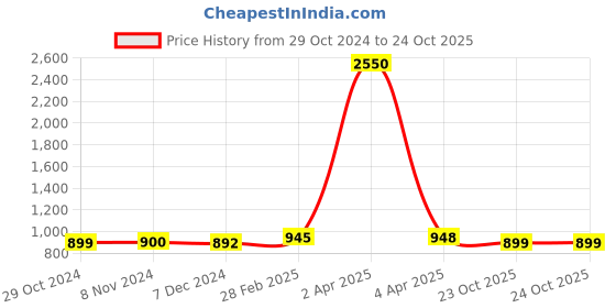 myntra.com Sanganeri Print Pure Cotton Block Print Saree sanganeri print Price History Graph from 29 Oct 2024 to 23 Oct 2025