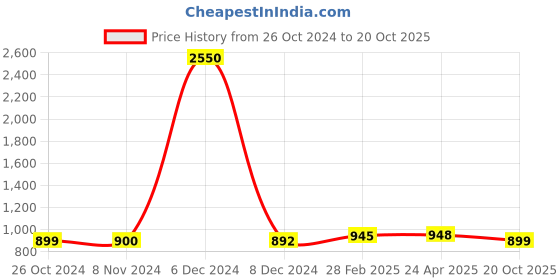 myntra.com Sanganeri Print Pure Cotton Block Print Saree sanganeri print Price History Graph from 26 Oct 2024 to 20 Oct 2025