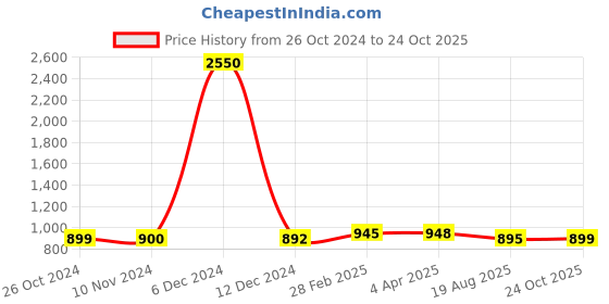 myntra.com Sanganeri Print Pure Cotton Block Print Saree sanganeri print Price History Graph from 26 Oct 2024 to 24 Oct 2025
