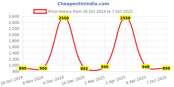 myntra.com Sanganeri Print Pure Cotton Block Print Saree sanganeri print Price History Graph from 26 Oct 2024 to 7 Oct 2025
