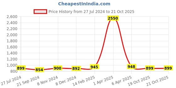 myntra.com Sanganeri Print Pure Cotton Block Printed Bagru Saree sanganeri print Price History Graph from 27 Jul 2024 to 21 Oct 2025