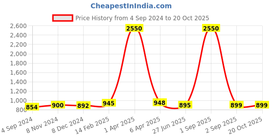 myntra.com Sanganeri Print Pure Cotton Block Printed Saree sanganeri print Price History Graph from 4 Sep 2024 to 20 Oct 2025