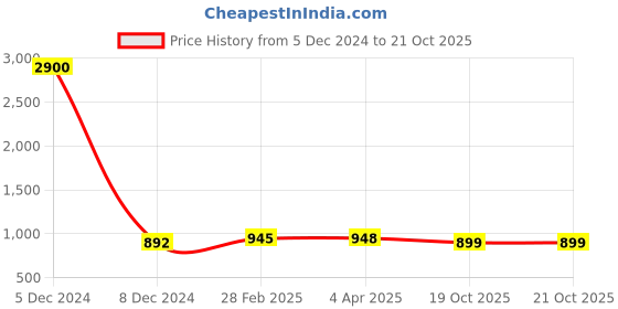 myntra.com Sanganeri Print Pure Cotton Block Printed Saree sanganeri print Price History Graph from 5 Dec 2024 to 21 Oct 2025