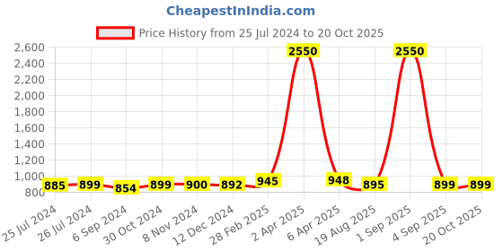 myntra.com Sanganeri Print Pure Cotton Handloom Bagru Saree sanganeri print Price History Graph from 25 Jul 2024 to 20 Oct 2025