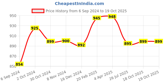 myntra.com Sanganeri Print Pure Cotton Ikat Saree sanganeri print Price History Graph from 6 Sep 2024 to 19 Oct 2025