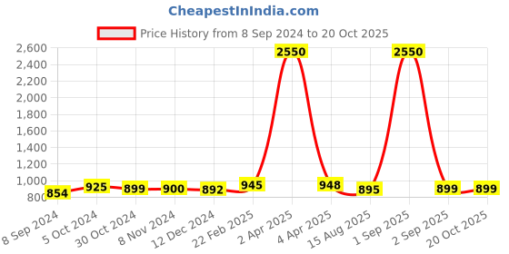 myntra.com Sanganeri Print Pure Cotton Ikat Saree sanganeri print Price History Graph from 8 Sep 2024 to 20 Oct 2025